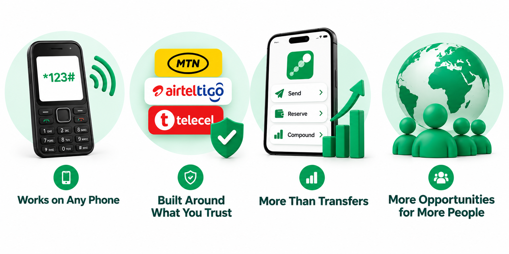 Works on any phone, built around mobile money, more than transfers, a fairer financial future